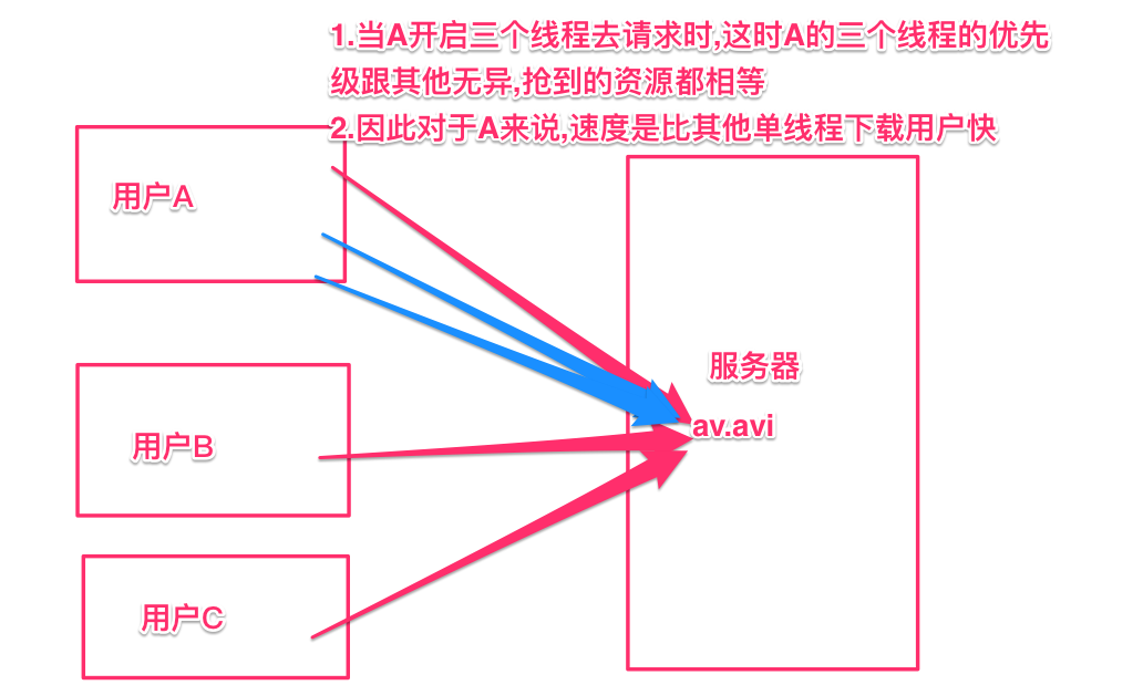 java多线程下载需要加锁叫 java 多线程下载_java_02