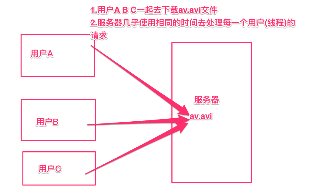 java多线程下载需要加锁叫 java 多线程下载_java多线程下载需要加锁叫