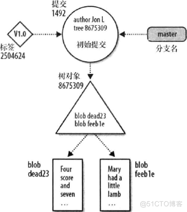 Git基础原理_git_02