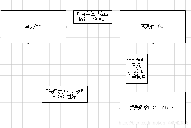 机器学习常用损失函数 损失函数有什么用_损失函数