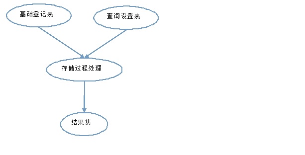 .Net IQueryable 自定义查询 自定义查询设计_字段