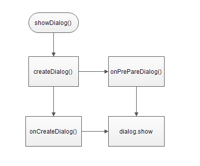 Android adb 源码分析 android dialog源码_Dialog 源码