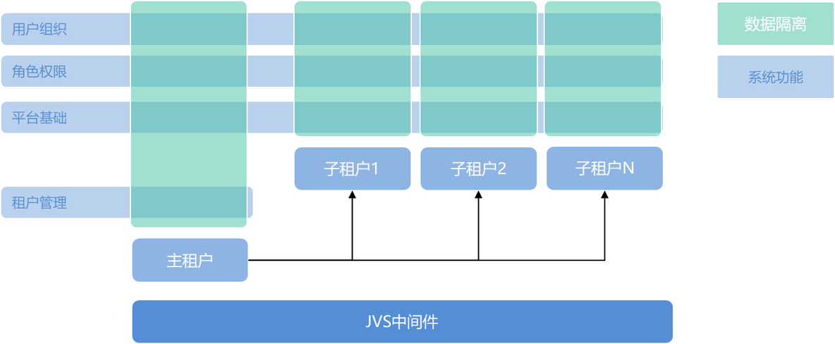 可独立创建应用的SaaS多租户低代码平台之租户的应用管理说明_数据