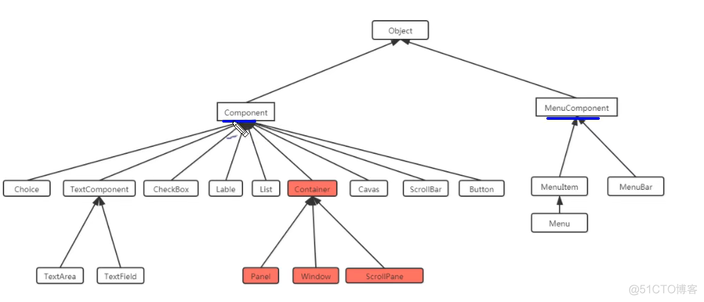 java图形界面同个框的选项怎么强行换行 java图形界面用什么编写_Layout