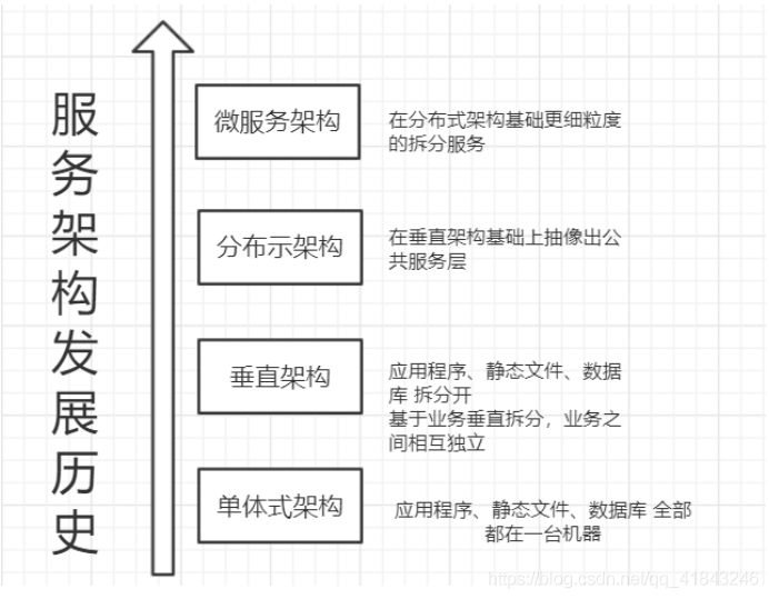 分布式架构部署 分布式的架构_分布式架构