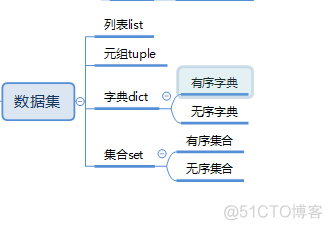 python自带的数据集有哪些 python中的数据集_数据类型