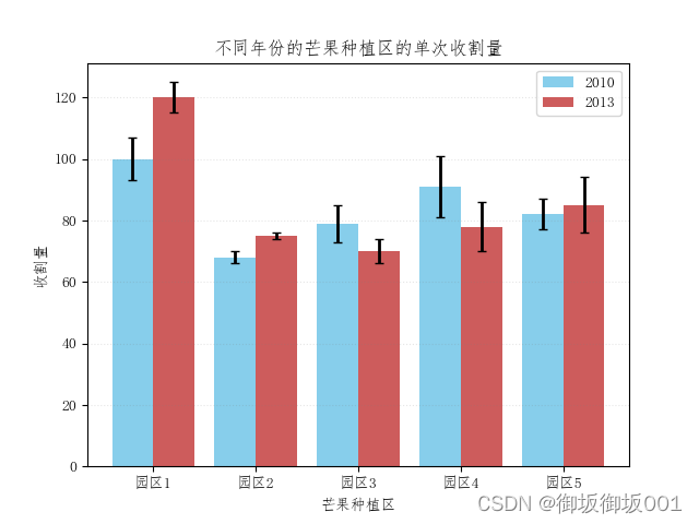 python画误差棒 sigmaplot误差棒怎么做_柱状图_04