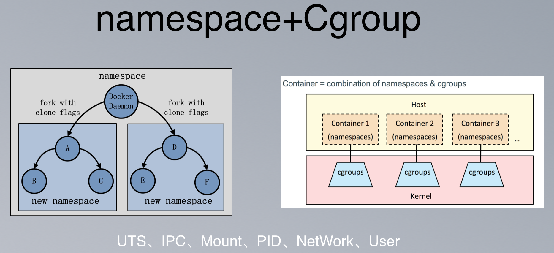 docker cgroup namespace docker cgroup namespace 三大_Docker_03