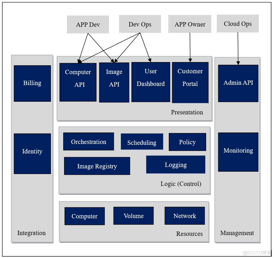 OpenStack多云管理 openstack 云计算_虚拟化