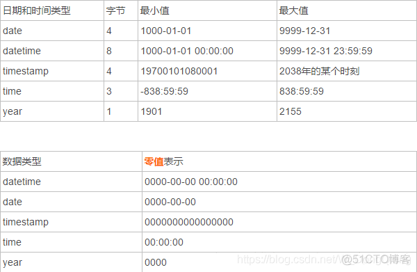 mysql 时间格式化 yyyy-mm-dd mysql时间格式转换yyyy-mm-dd_时间戳