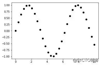 python matplotlib 散点图 matplotlib绘制散点图_数据集