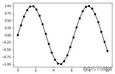 python matplotlib 散点图 matplotlib绘制散点图_数据集_03