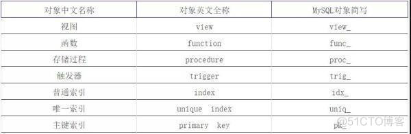 mysql千万级数据解决方案 mysql处理千万级数据_字段_02