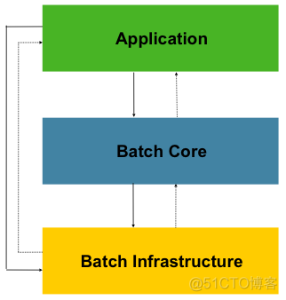 spring batch 和、 Hadoop springbatch和hadoop的区别_简介_02