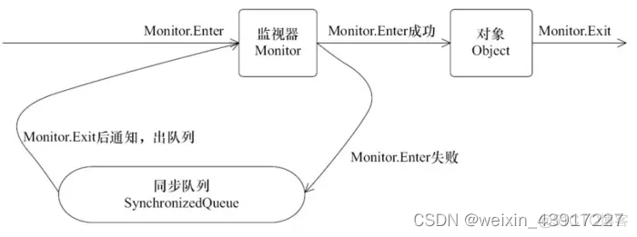 java 锁 不同参数的锁 java几种锁的区别_面试