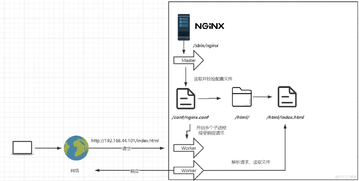 Nginx 基本原理与最小配置_IP