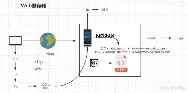 Nginx 基本原理与最小配置_html_04