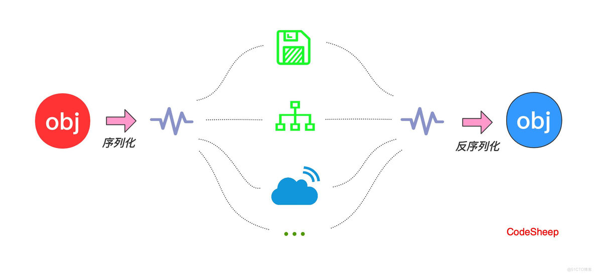 java序列化string类型 java序列化实现_java