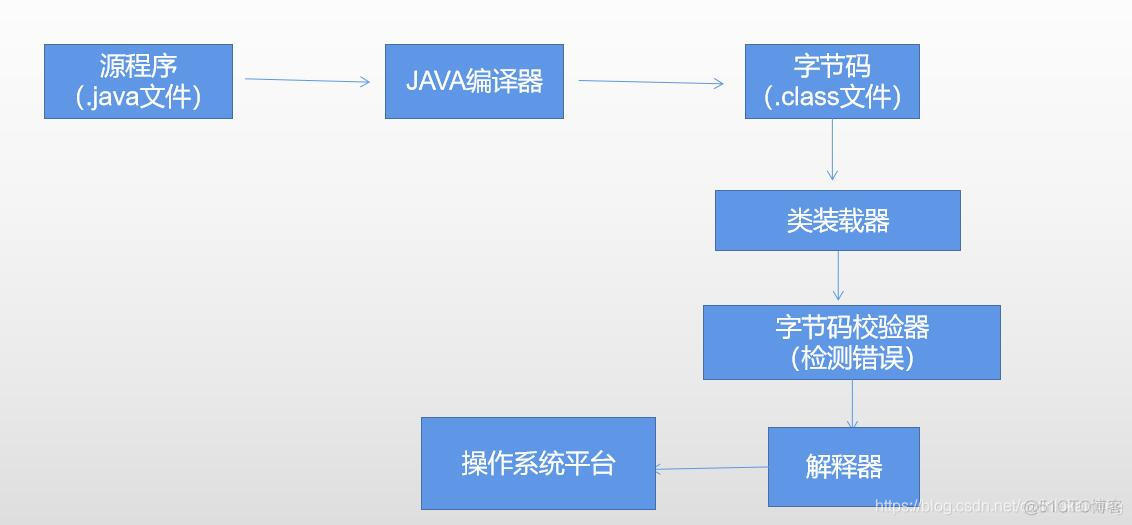 java me embedded 教程 java eden_java