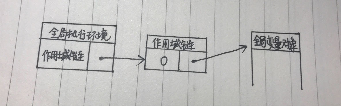 javascript代码怎么运行 js代码如何运行_作用域链