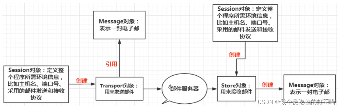 java 邮件批量发送 java发送邮件详解_邮件服务器_02