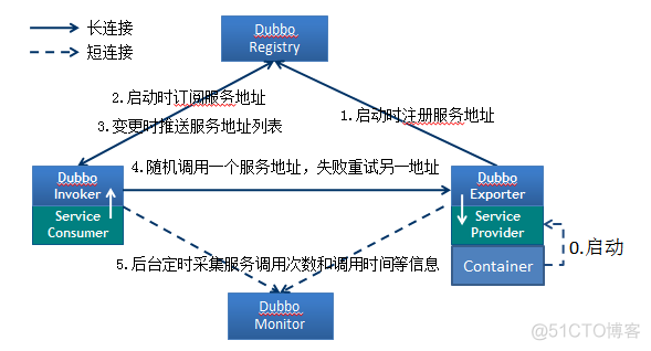 java分布式开发 毕玄 java分布式开发流程_java分布式项目