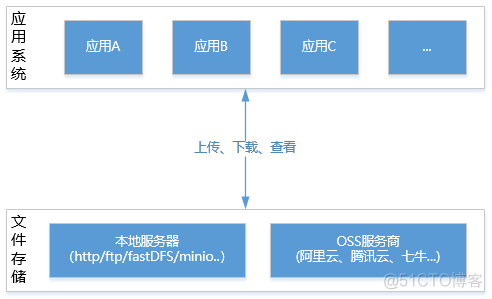 java 分布式 缓存 java分布式文件存储_java 分布式 缓存