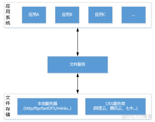 java 分布式 缓存 java分布式文件存储_微服务_02