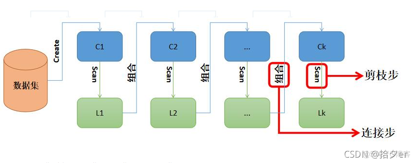 apriori算法代码 java apriori算法代码关联算法_数据挖掘_17