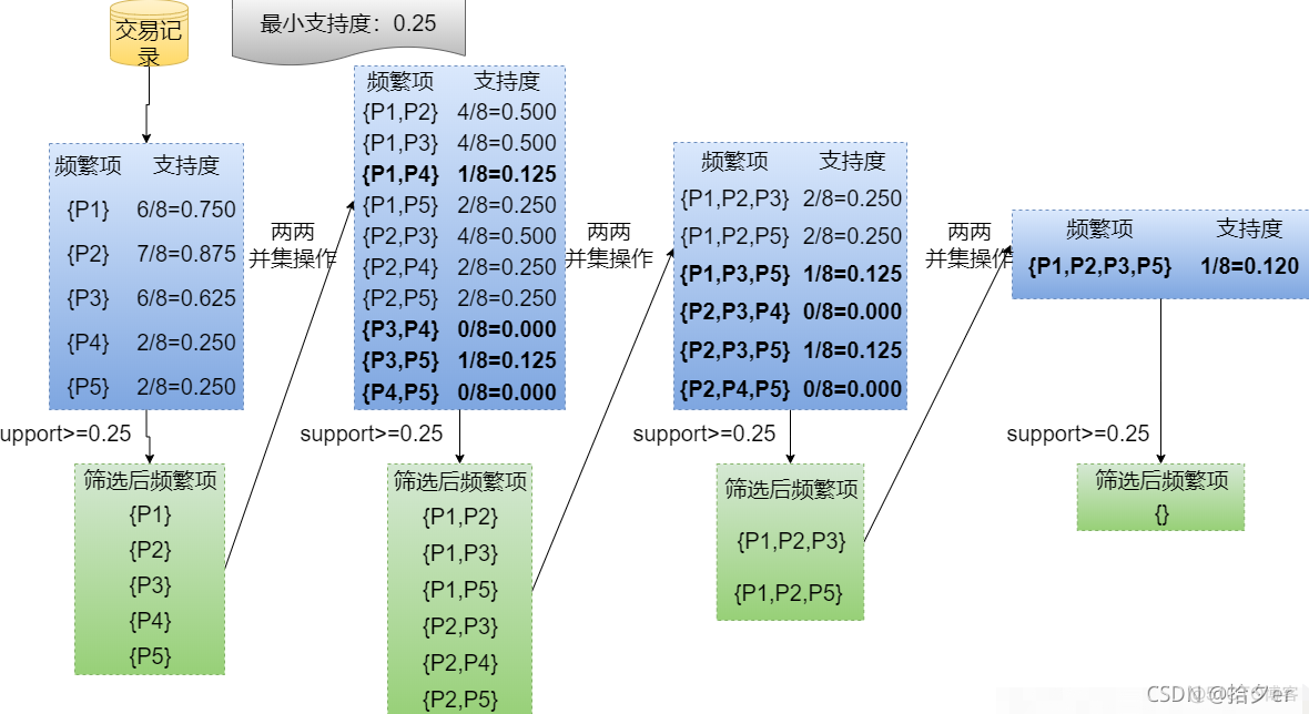 apriori算法代码 java apriori算法代码关联算法_人工智能_18