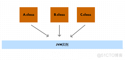 如何理解java虚拟机 简述java虚拟机的工作机制_如何理解java虚拟机