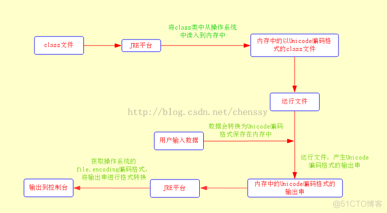 java编码转换器 java中编码格式转换_字节