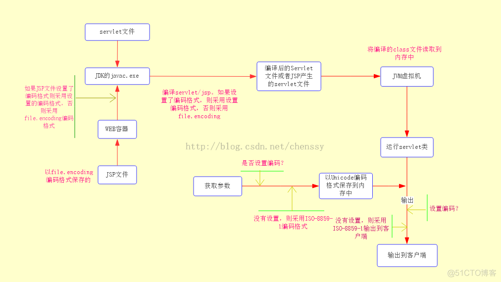 java编码转换器 java中编码格式转换_编码_03