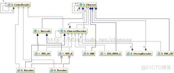 java编码转换器 java中编码格式转换_字节_05