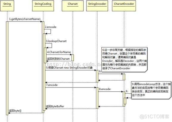 java编码转换器 java中编码格式转换_编码_06