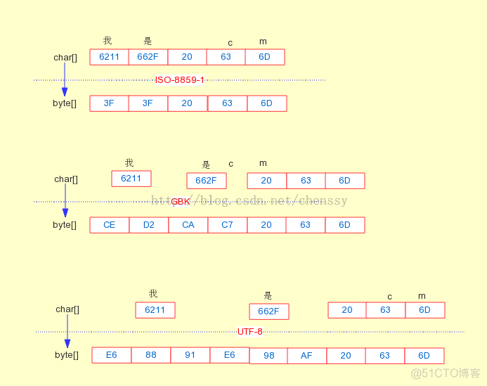 java编码转换器 java中编码格式转换_字节_07