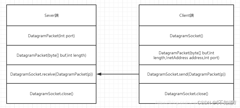 java udt协议 java实现udp协议_UDP