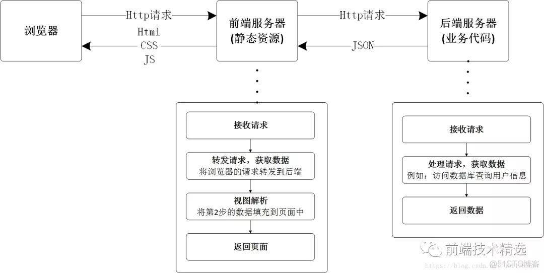 前后端分离部署java 前后端分离部署架构图_服务器_02