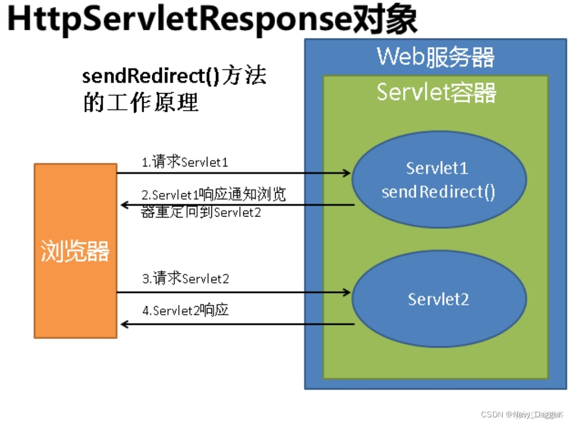 java 跳转到html java跳转页面_java 跳转到html_02