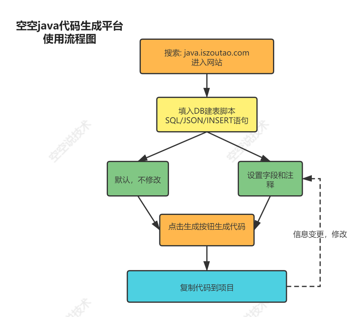 java生成条形码代码 java 代码生成_SQL转实体代码