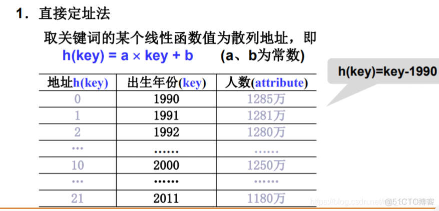 java散列表的系统 散列表的目的是_散列函数