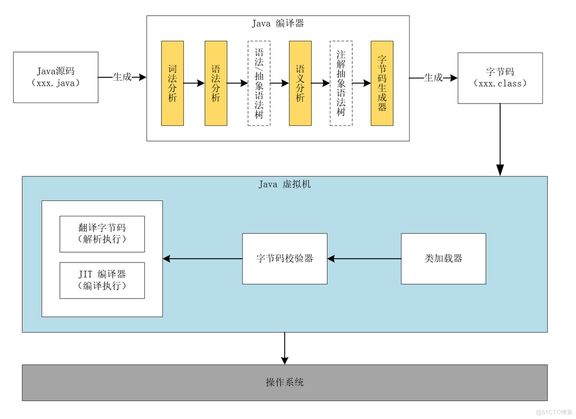 java实施工程师是什么 java软件实施_java