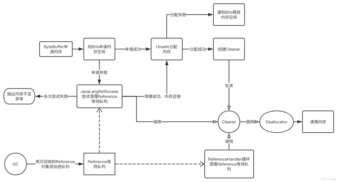 java堆内存一般设多大 java堆内存释放_ci_02