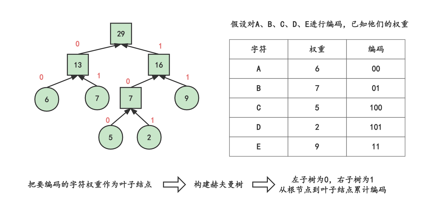 霍夫曼树编码java 霍夫曼编码树状图_霍夫曼树编码java_02