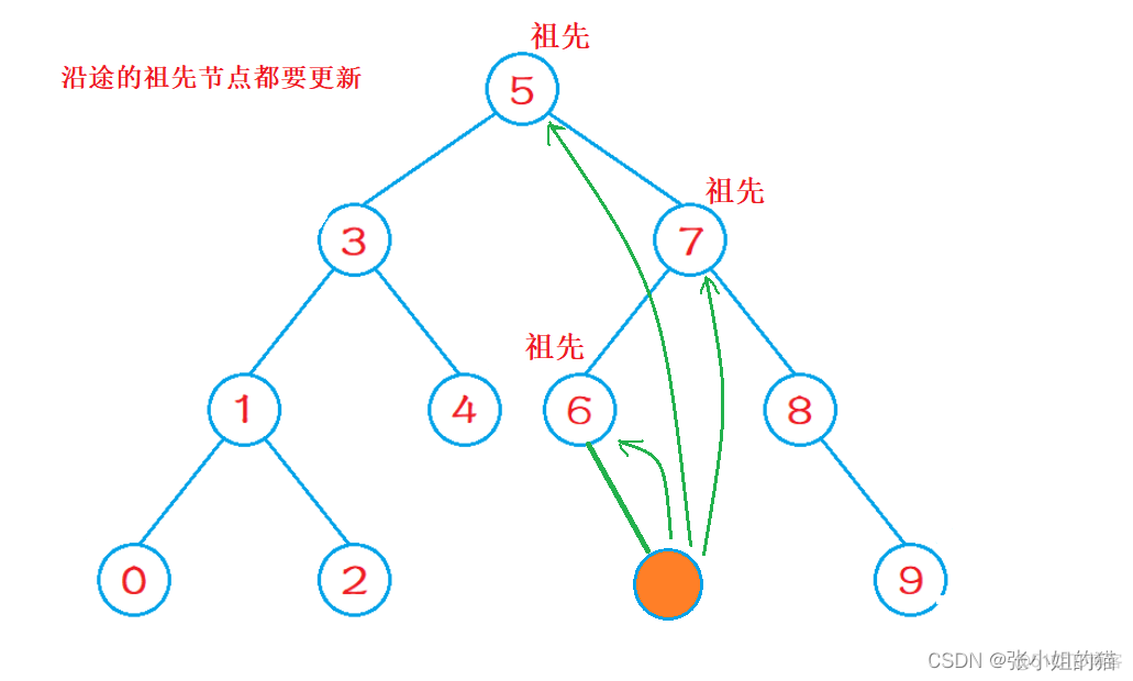 avl树旋转 java avl树旋转动图_数据结构_07