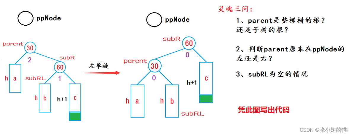 avl树旋转 java avl树旋转动图_数据结构_11