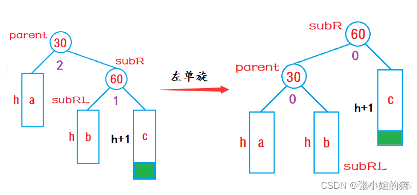 avl树旋转 java avl树旋转动图_子树_12