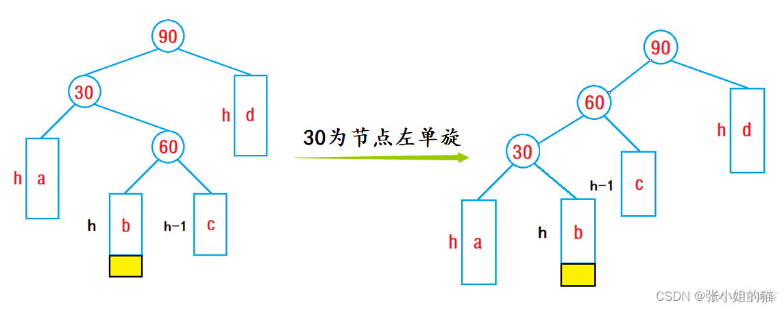 avl树旋转 java avl树旋转动图_数据结构_18