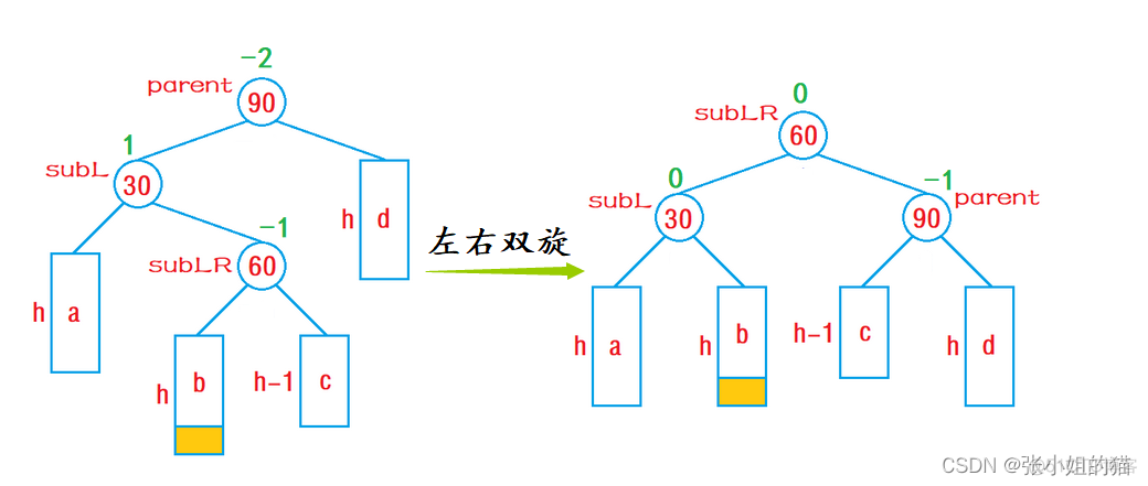 avl树旋转 java avl树旋转动图_算法_20