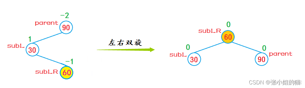 avl树旋转 java avl树旋转动图_子树_22